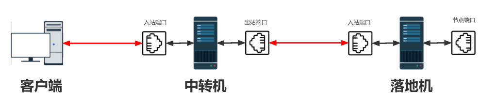 Gost V3最新版三句代码实现中转服务器搭建|实现多级加密中转，Xray面板配合gost v3脚本，实现数据加密中转解密落地，优化我们上网高峰期的网速和稳定性-1