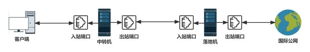 Xray面板搭建中转服务器，搭建非常简单，可视化面板操作，轻松实现一对多的效果，机场常用的中转解决方案，值得了解-2