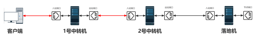 Gost V3最新版三句代码实现中转服务器搭建|实现多级加密中转，Xray面板配合gost v3脚本，实现数据加密中转解密落地，优化我们上网高峰期的网速和稳定性-2